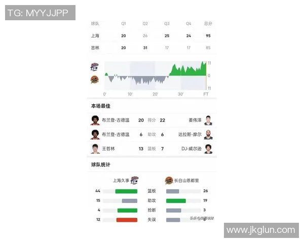 上海篮球队强势领跑挑战赛积分榜目前积分高达80分
