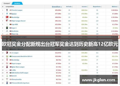 欧冠奖金分配新规出台冠军奖金达到历史新高12亿欧元